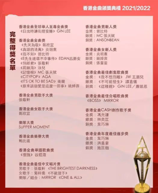 TVB辦首屆香港金曲頒獎禮 鄭欣宜奪歌后