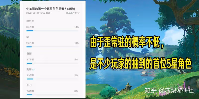 原神:26萬玩家參與投票,你的第一個五星是誰?綾華入坑玩家不少