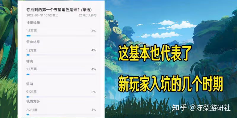 原神:26萬玩家參與投票,你的第一個五星是誰?綾華入坑玩家不少