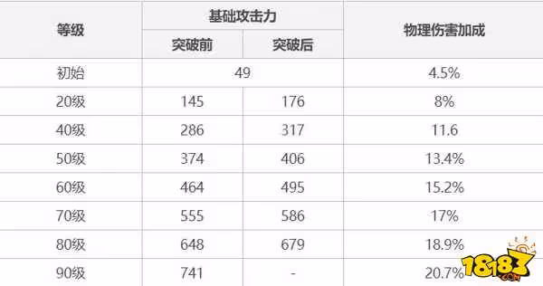原神松籟響起之時屬性怎樣 原神松籟響起之時屬性詳解