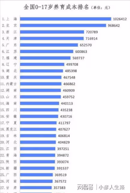 養孩子成本對比:香港需600多萬,上海將孩子養到17歲需102萬