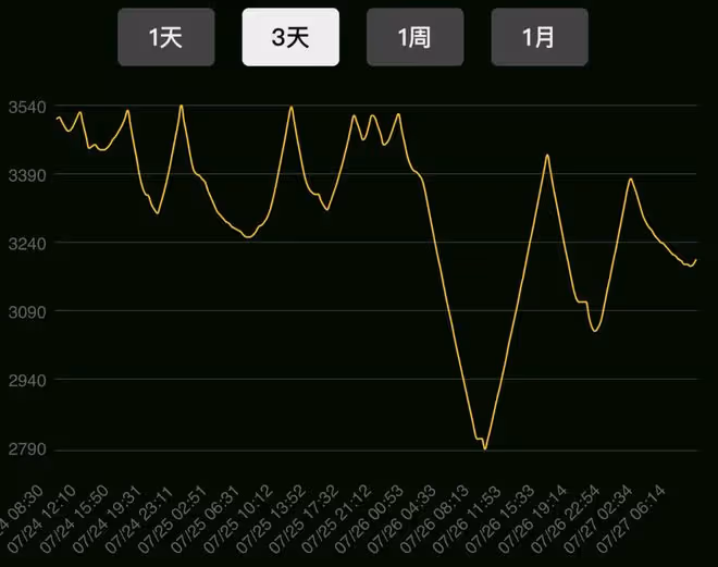 魔獸世界懷舊服:WLK官宣後G價暴漲,玩家時光徽章竟被系統收回