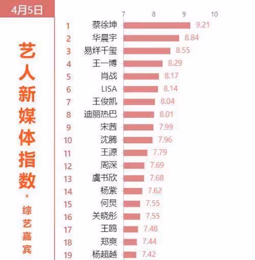 肖戰打破「困境」之後,他用數據證明人氣與實力,歸來仍是少年_偶像_發聲_網友