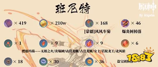 原神班尼特突破材料數量 班尼特突破材料有哪些