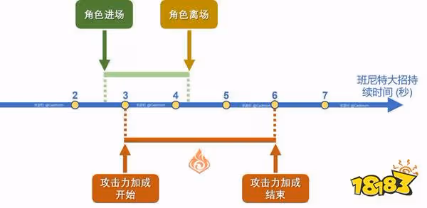 原神班尼特大招增傷和什麼有關 班尼特天賦技能介紹