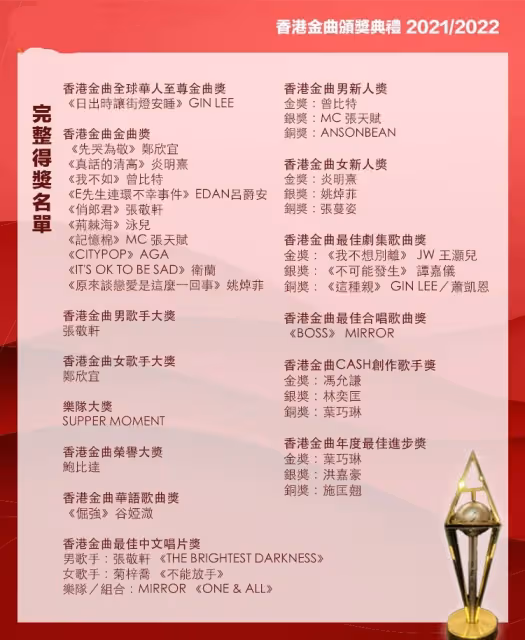 TVB辦首屆香港金曲頒獎禮! 24人獲獎卻缺席顯冷清,鄭欣宜奪歌後