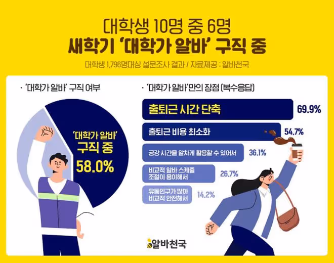 首爾大學街時薪第一的大學居然是?