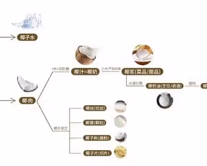 ⚠️各種開椰子❎取椰肉的方法（詳細）