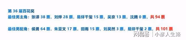 易烊千璽百花獎15票，沈騰0票，誰的臉被打了？
