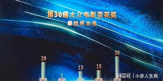 本屆百花獎令人可惜的遺珠,易烊千璽顆粒無收,沈騰零票成為陪跑