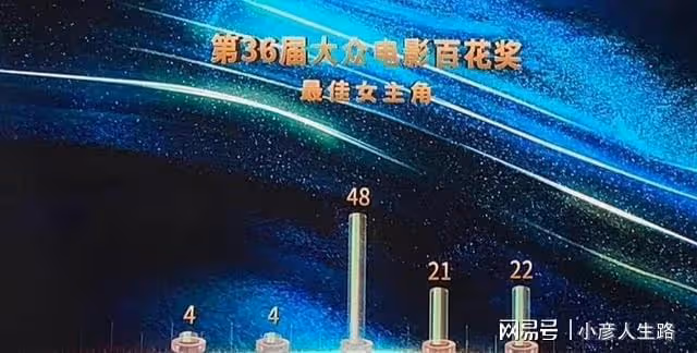 本屆百花獎令人可惜的遺珠,易烊千璽顆粒無收,沈騰零票成為陪跑