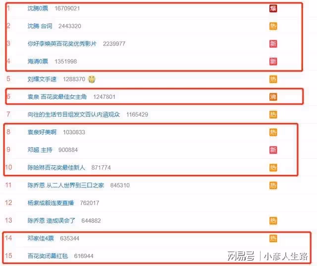 百花獎爭議大!易烊千璽15票「力壓」沈騰0票:公信力在哪裡?
