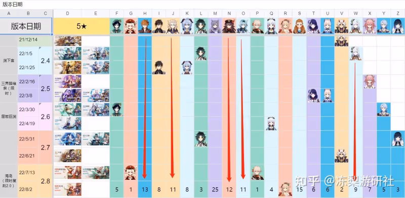 原神:外網消息引起熱議,3.0版本大機率4卡池,胡桃復刻消息存疑