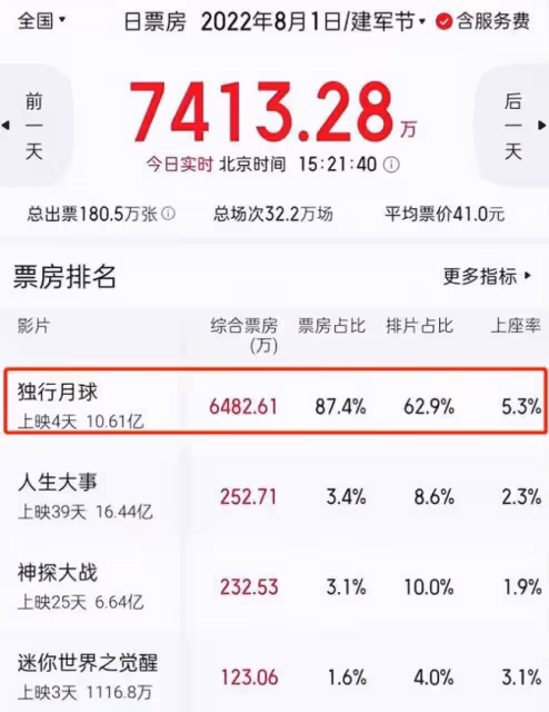 陳思誠新片被《獨行月球》打蒙 片方虧個底朝天