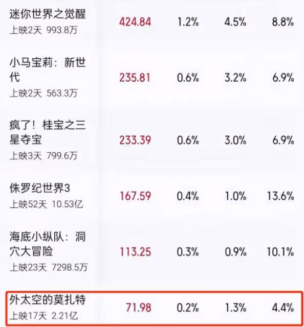 陳思誠新片被《獨行月球》打蒙 片方虧個底朝天