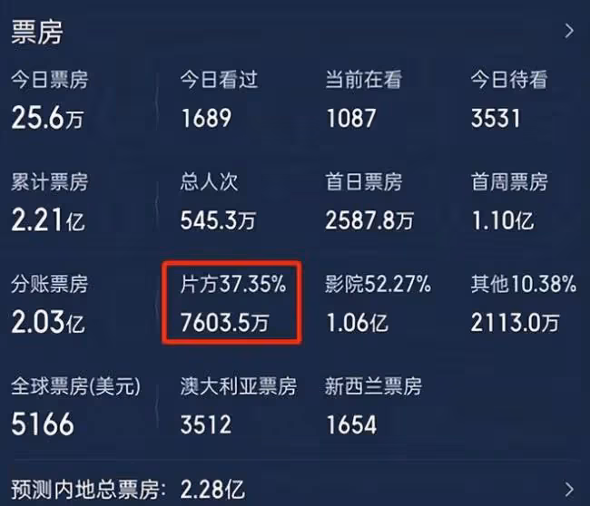 陳思誠新片被《獨行月球》打蒙 片方虧個底朝天