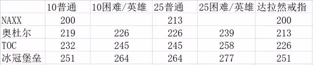 魔獸世界懷舊服:沒有達拉然戒指不配進團本?這是80級最貴智商稅
