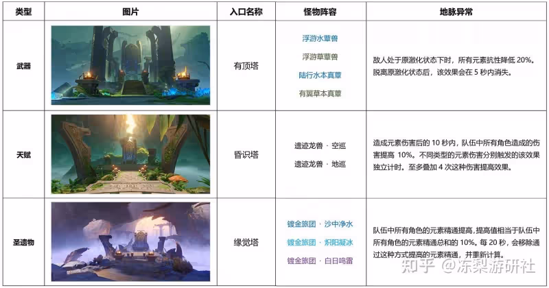 原神:須彌竟有核爆副本!多莉回血加強一點,艷后同人繼續細化