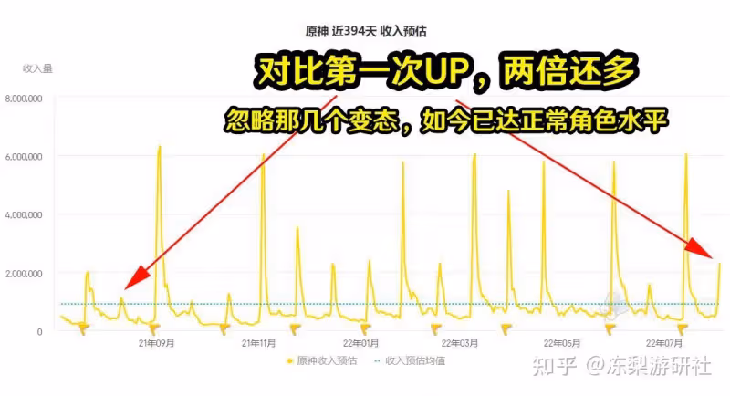 原神：宵宮復刻流水還挺高！玩家也不再貶低她強度，好起來了