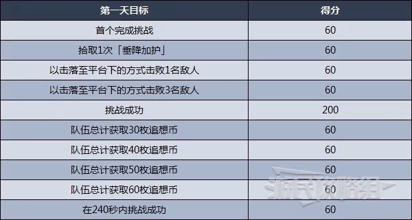 《原神》追想練行技巧及關卡挑戰攻略