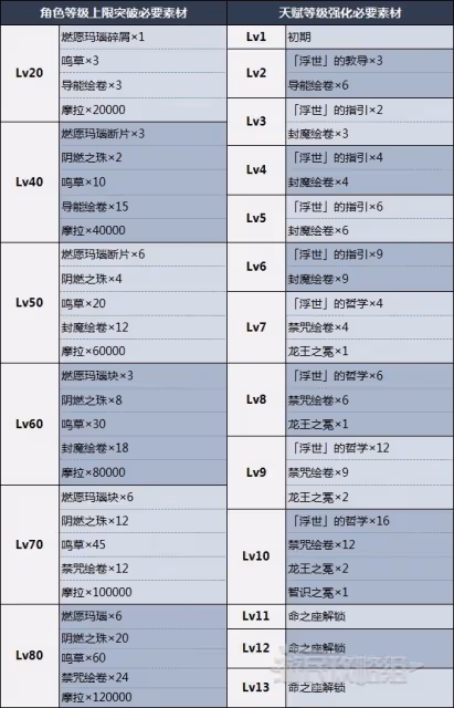《原神》宵宮技能分析、配裝及陣容推薦