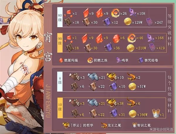 《原神》宵宮突破材料獲取方法