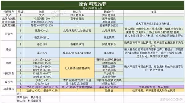 《原神》高性價比食譜推薦