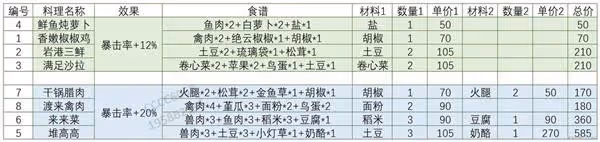 《原神》高性價比食譜推薦