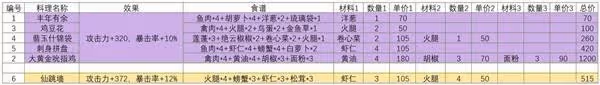 《原神》高性價比食譜推薦