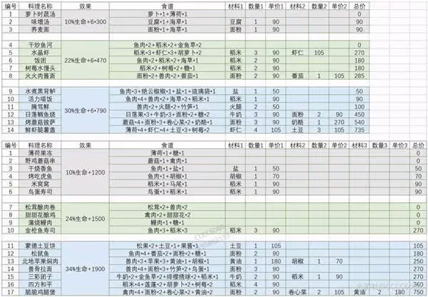 《原神》高性價比食譜推薦