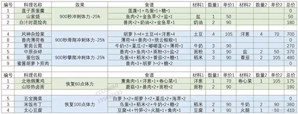 《原神》高性價比食譜推薦