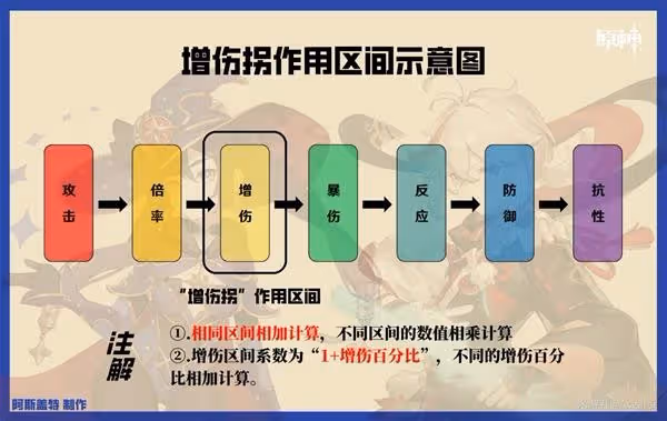 《原神》輔助角色增傷機制解析