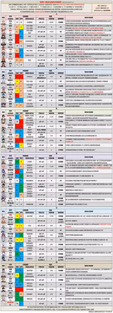 《原神》2.8版本全角色深淵強度排行
