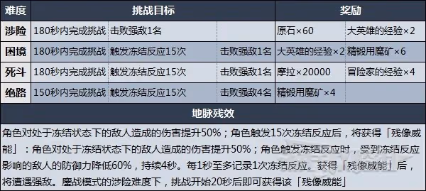 《原神》殘像暗戰第七天陣容推薦及任務攻略