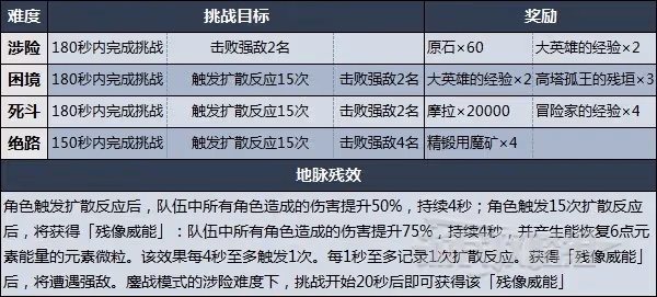 《原神》殘像暗戰第四天打法技巧及配隊指南