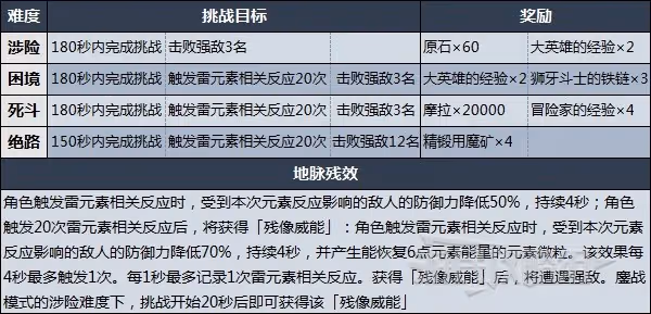 《原神》殘像暗戰第三天打法技巧及配隊指南