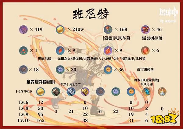 原神班尼特能練嗎 班尼特怎麼練