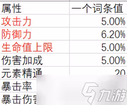 原神聖遺物詞條優先級分析 聖遺物詞條邊際效益計算詳解