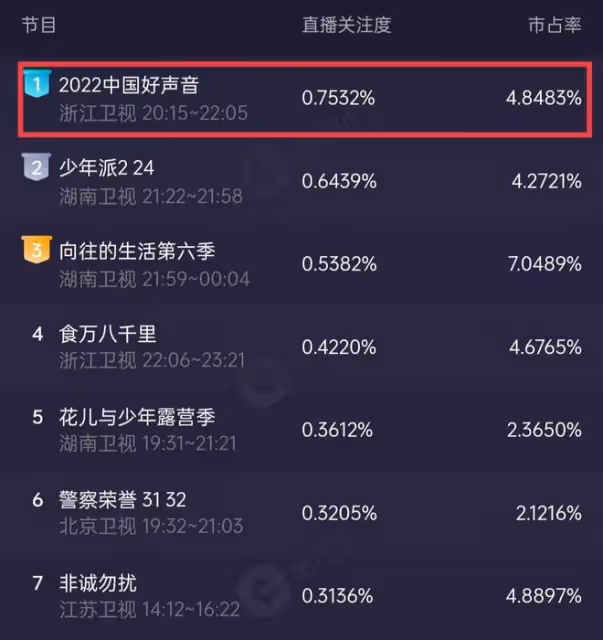 2022中國好聲音首播!劉德華零片酬獻唱,導師搶戲廣告太多遭吐槽