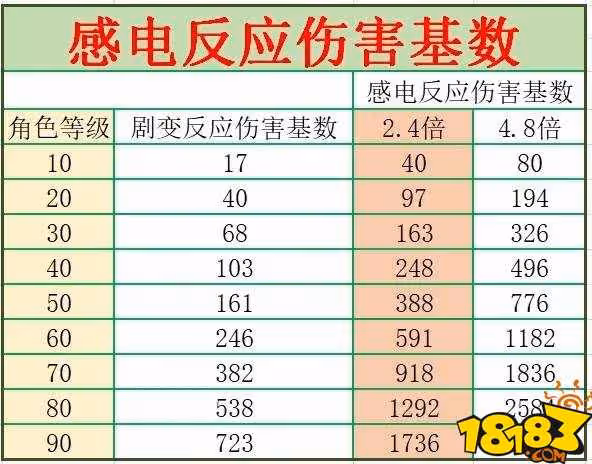 原神感電傷害取決於什麼 感電傷害取決的因素