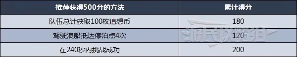 《原神》追想練行急襲技巧及角色推薦 追想練行第三天怎麼玩
