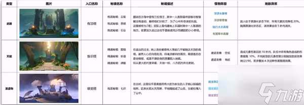 原神3.0新增了哪些秘境怪物 秘境怪物內容一覽