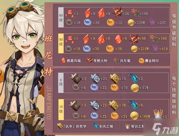 《原神》班尼特突破材料獲取方法