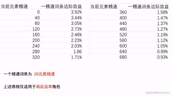《原神》聖遺物精通詞條收益分析