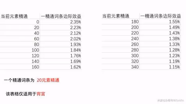 《原神》聖遺物精通詞條收益分析