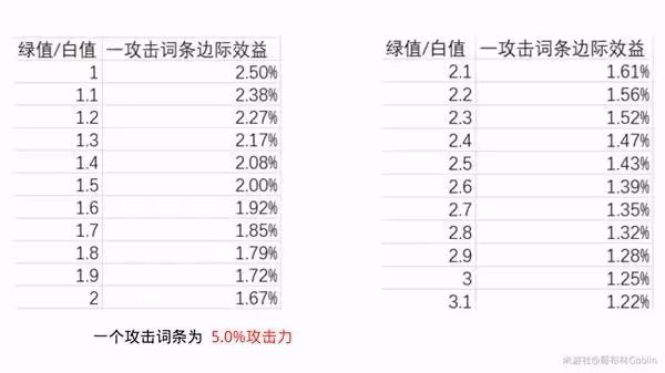 《原神》聖遺物精通詞條收益分析