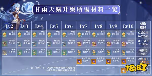 原神甘雨突破材料一覽 甘雨突破材料有哪些