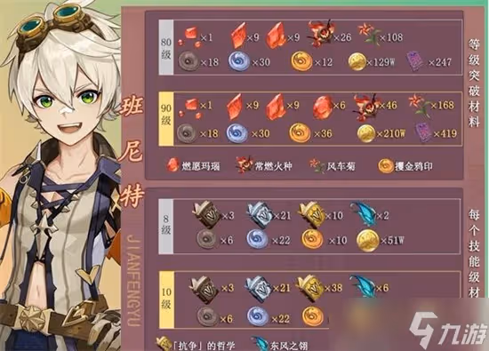 《原神》遊戲中英雄班尼特突破所需要的材料獲取方法介紹
