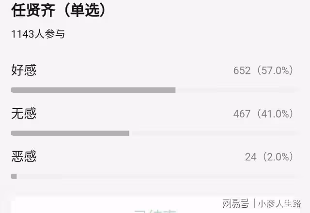 《披哥2》即將來襲,好感度排名曝光,前5沒懸念,劉愷威倒數第7