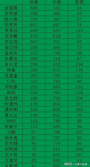 《披哥2》即將來襲,好感度排名曝光,前5沒懸念,劉愷威倒數第7